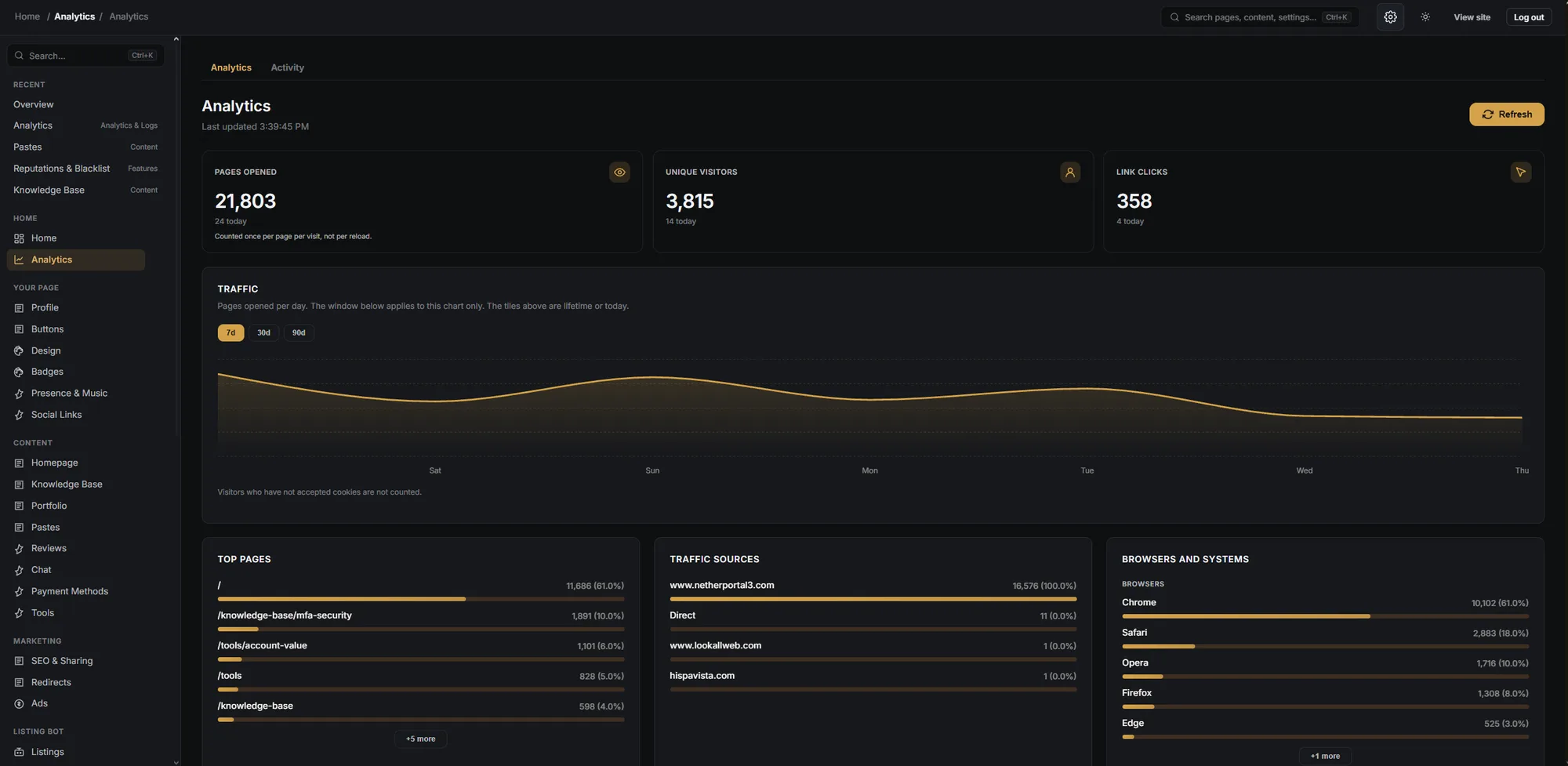 Analytics page: traffic chart, stat tiles and top pages